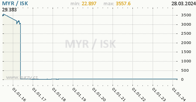 Vvoj kurzu MYR/ISK - graf