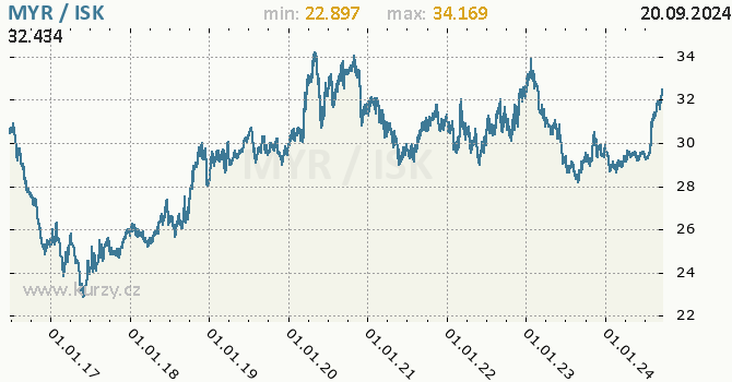 Vvoj kurzu MYR/ISK - graf