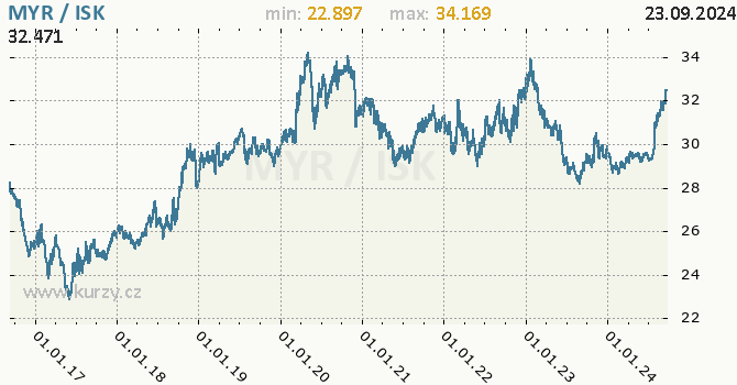 Vvoj kurzu MYR/ISK - graf