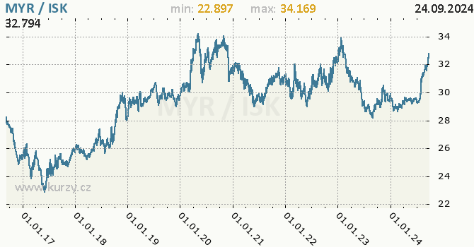 Vvoj kurzu MYR/ISK - graf