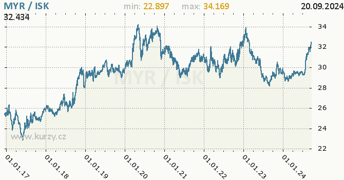Vvoj kurzu MYR/ISK - graf