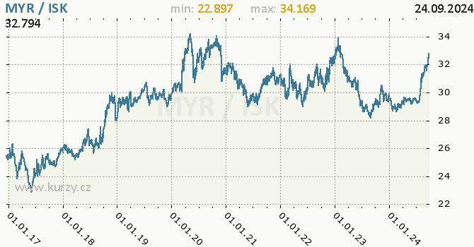 Vvoj kurzu MYR/ISK - graf