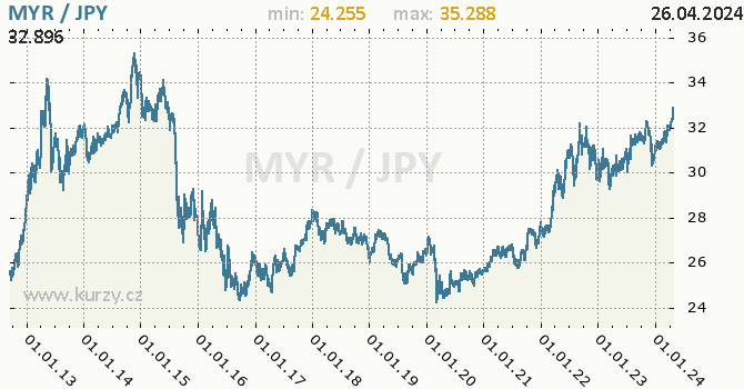 Vvoj kurzu MYR/JPY - graf