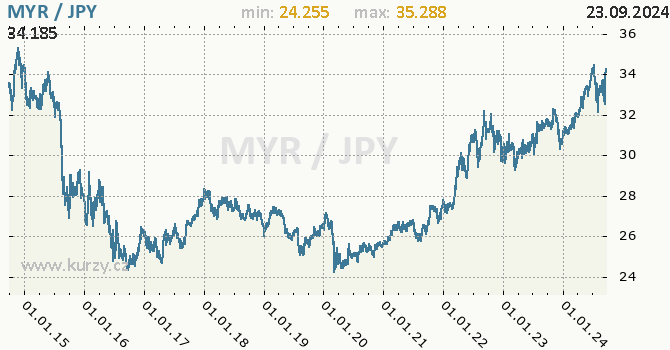 Vvoj kurzu MYR/JPY - graf