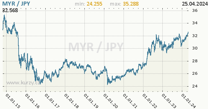 Vvoj kurzu MYR/JPY - graf