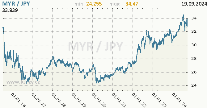 Vvoj kurzu MYR/JPY - graf