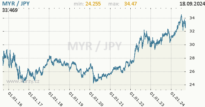 Vvoj kurzu MYR/JPY - graf