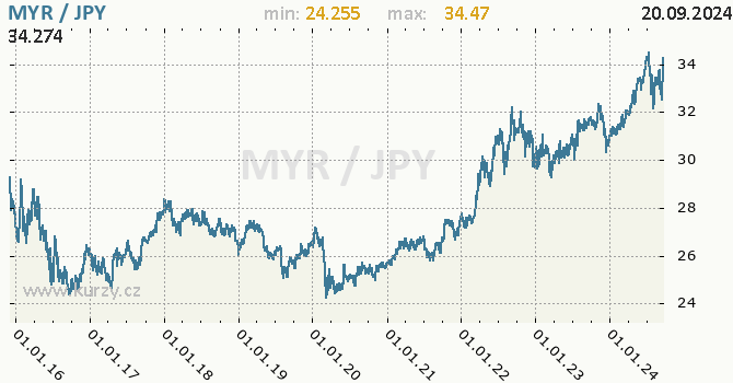 Vvoj kurzu MYR/JPY - graf