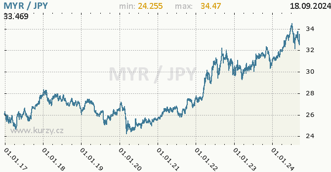 Vvoj kurzu MYR/JPY - graf