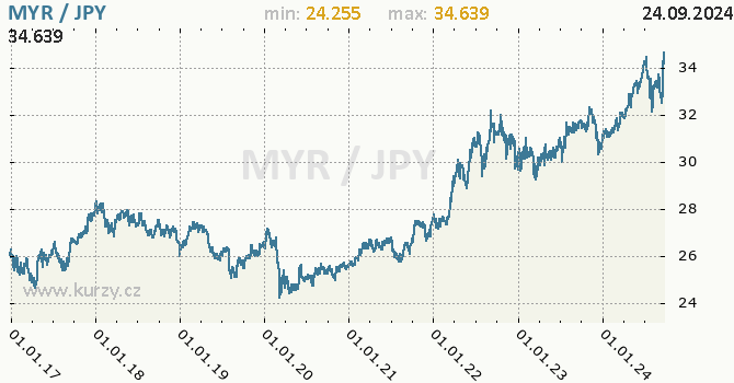 Vvoj kurzu MYR/JPY - graf