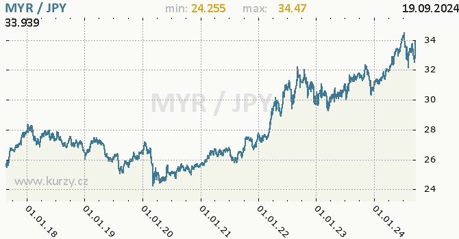 Vvoj kurzu MYR/JPY - graf