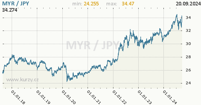 Vvoj kurzu MYR/JPY - graf