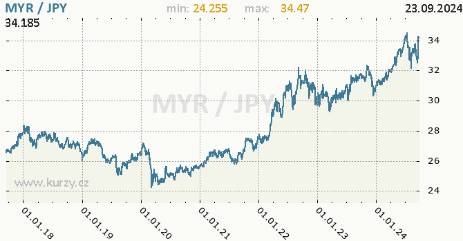 Vvoj kurzu MYR/JPY - graf