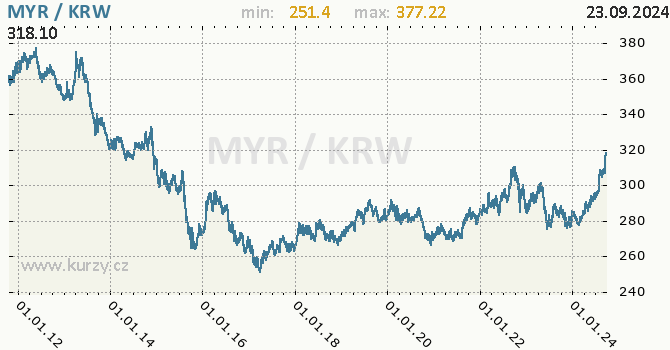 Vvoj kurzu MYR/KRW - graf