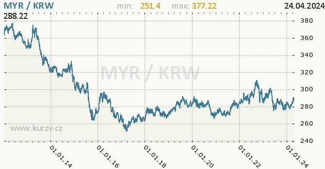 Vvoj kurzu MYR/KRW - graf