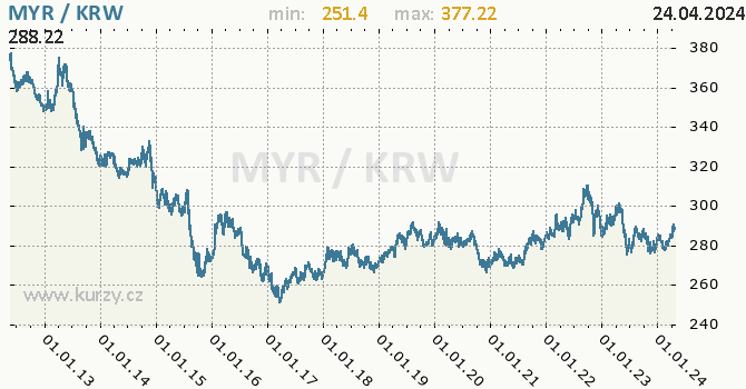 Vvoj kurzu MYR/KRW - graf