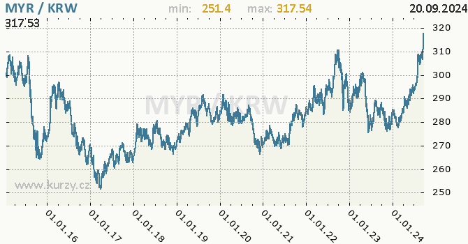 Vvoj kurzu MYR/KRW - graf