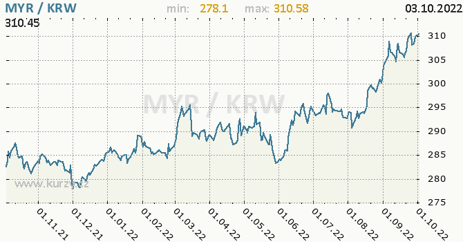 Vývoj kurzu MYR/KRW - graf