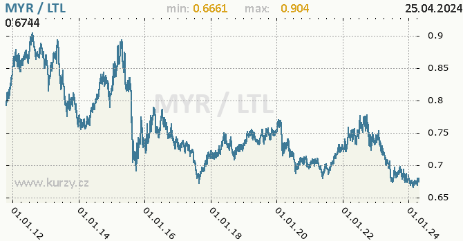 Vvoj kurzu MYR/LTL - graf