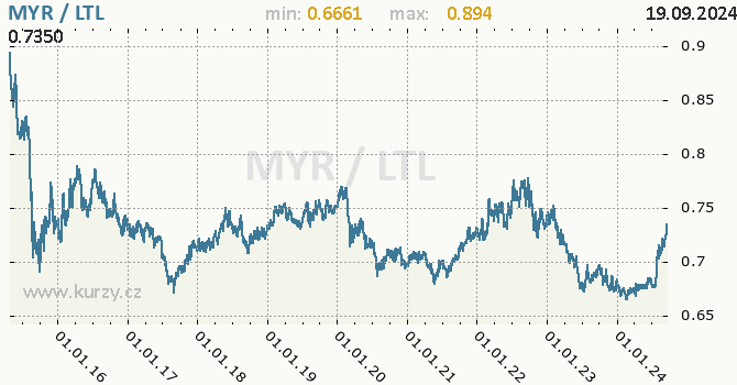 Vvoj kurzu MYR/LTL - graf