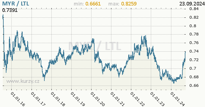 Vvoj kurzu MYR/LTL - graf