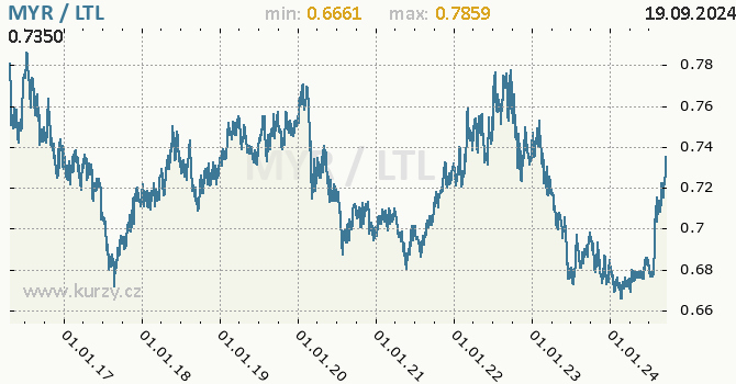 Vvoj kurzu MYR/LTL - graf