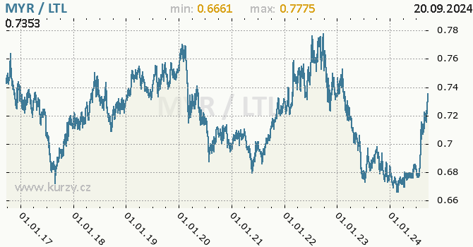 Vvoj kurzu MYR/LTL - graf