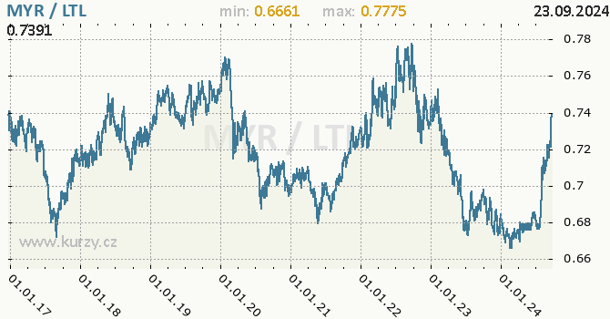 Vvoj kurzu MYR/LTL - graf