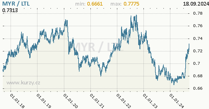 Vvoj kurzu MYR/LTL - graf
