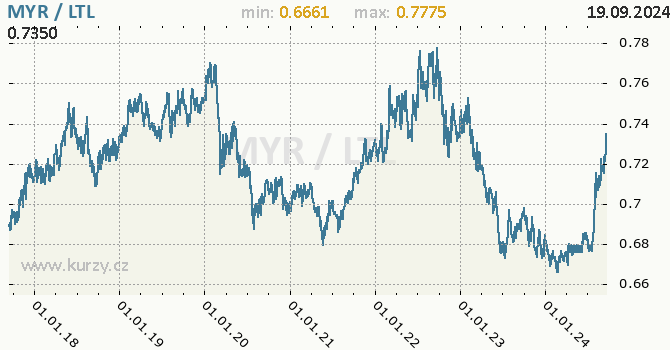 Vvoj kurzu MYR/LTL - graf