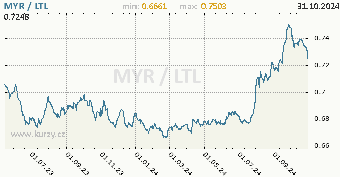 Vvoj kurzu MYR/LTL - graf