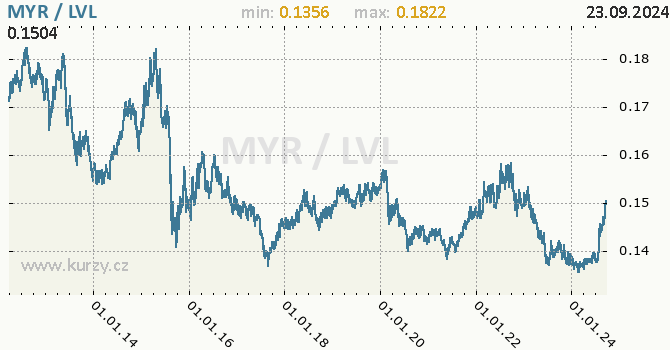 Vvoj kurzu MYR/LVL - graf