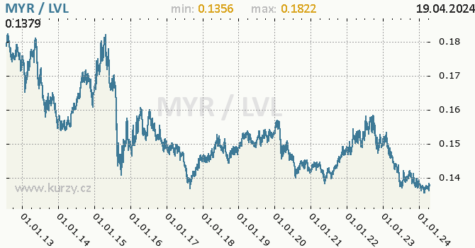 Vvoj kurzu MYR/LVL - graf