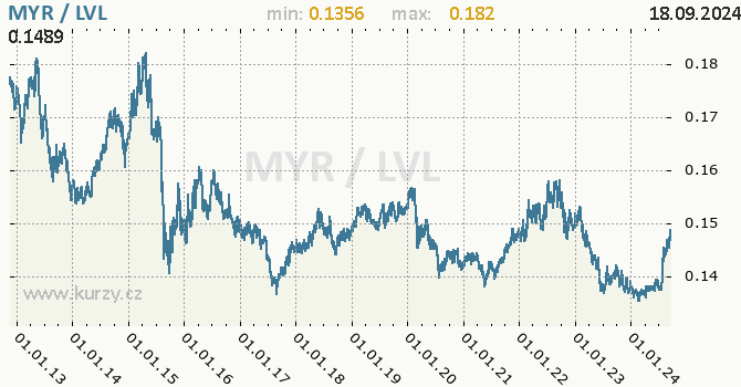 Vvoj kurzu MYR/LVL - graf