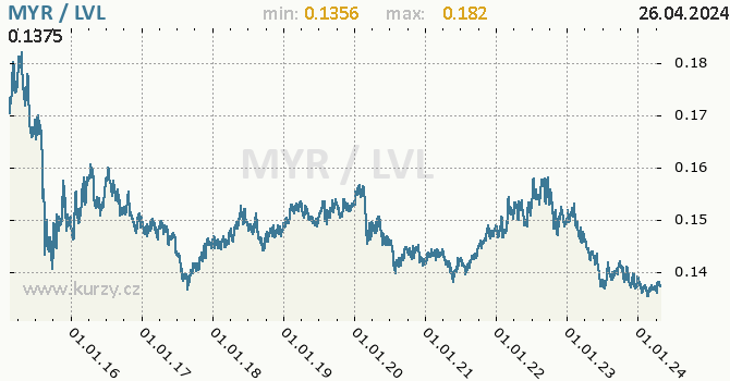Vvoj kurzu MYR/LVL - graf