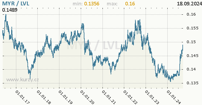 Vvoj kurzu MYR/LVL - graf