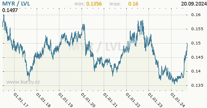 Vvoj kurzu MYR/LVL - graf