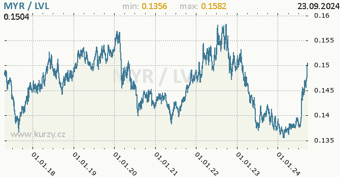 Vvoj kurzu MYR/LVL - graf