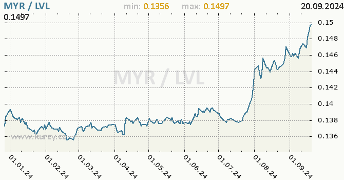 Vvoj kurzu MYR/LVL - graf