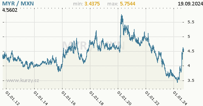 Vvoj kurzu MYR/MXN - graf