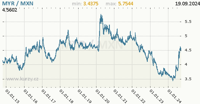 Vvoj kurzu MYR/MXN - graf