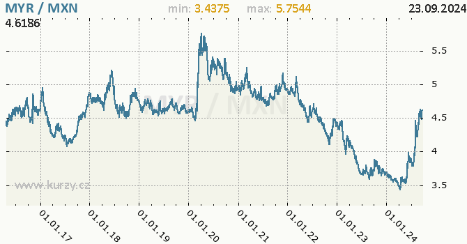 Vvoj kurzu MYR/MXN - graf