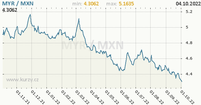 Vývoj kurzu MYR/MXN - graf