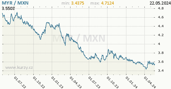 Vvoj kurzu MYR/MXN - graf