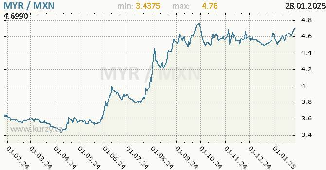 Vvoj kurzu MYR/MXN - graf