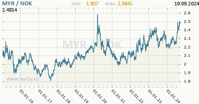 Vvoj kurzu MYR/NOK - graf