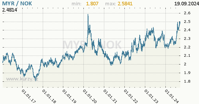 Vvoj kurzu MYR/NOK - graf
