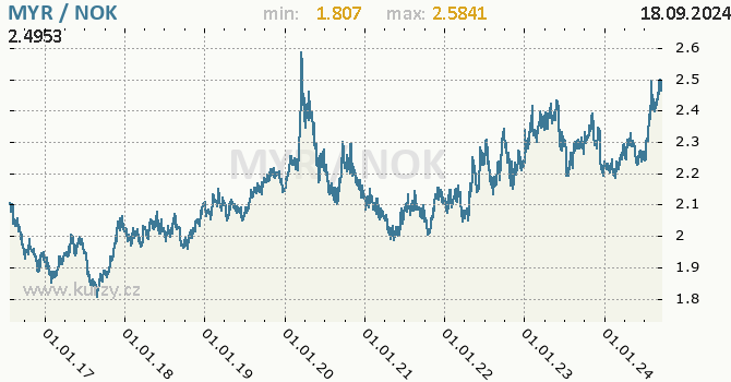Vvoj kurzu MYR/NOK - graf