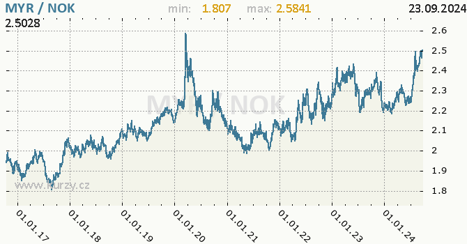 Vvoj kurzu MYR/NOK - graf