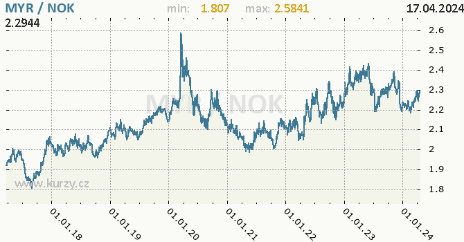 Vvoj kurzu MYR/NOK - graf